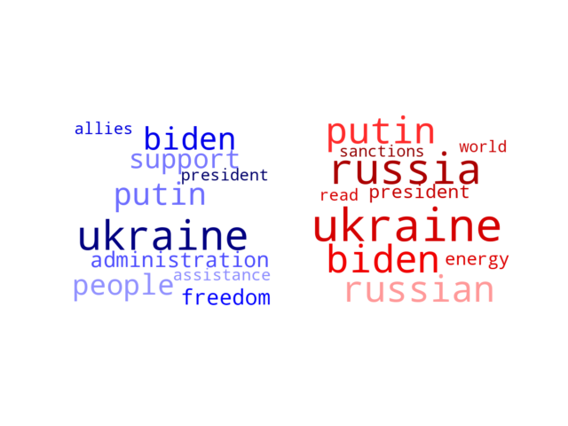 Wordcloud from Sunday February 27, 2022.